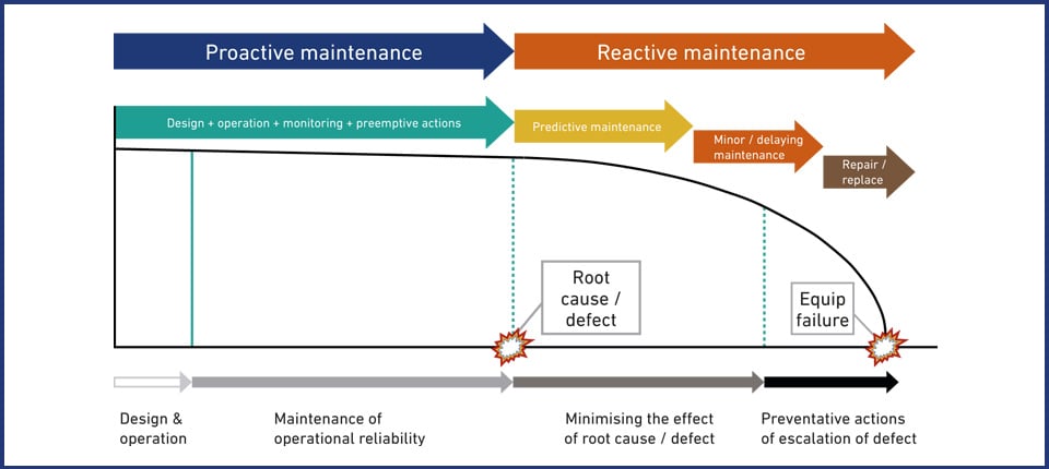 maintenance-graph